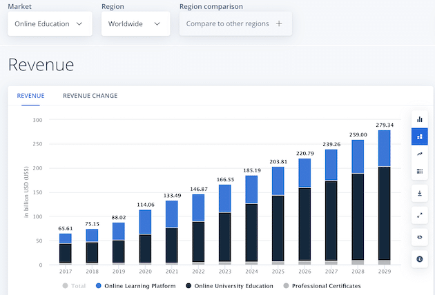 Chart showing increase in e-learning market